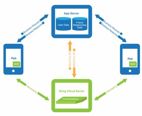 專訪融云CPO任杰 5G時代的互聯(lián)網(wǎng)通信云——機(jī)遇、挑戰(zhàn)與信息服務(wù)新范式